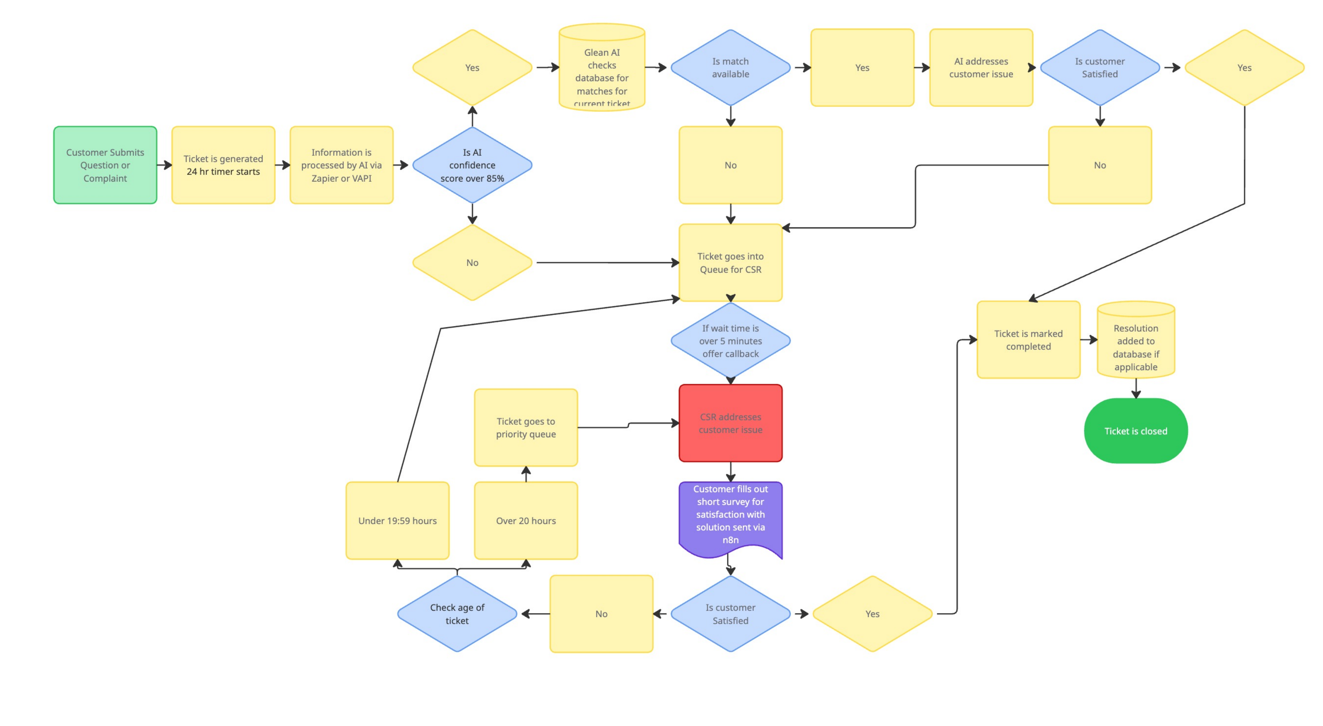 Miro workflow diagram of the AI-powered customer support system showing ticket intake, 85% AI confidence gate, Glean knowledge base lookup, CSR queue with 5-minute callback offer, n8n satisfaction survey, 20-hour priority escalation, and learning loop back to the knowledge database