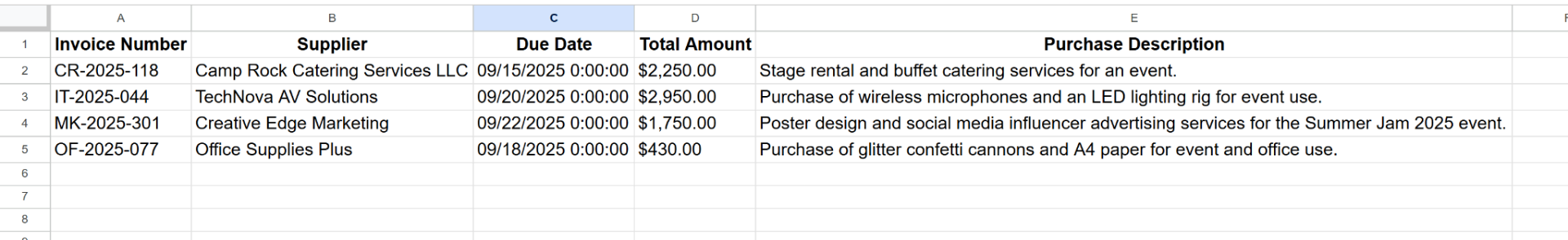 Google Sheets output showing four processed invoices with columns for Invoice Number, Supplier, Due Date, Total Amount, and AI-generated Purchase Description including descriptions like Stage rental and buffet catering services for an event and Purchase of glitter confetti cannons and A4 paper for event and office use