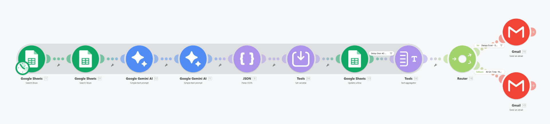 Make.com workflow canvas showing full pipeline: two Google Sheets reads, dual Gemini AI prompts, JSON parsing, variable setting, aggregation, and router branching to two Gmail outputs